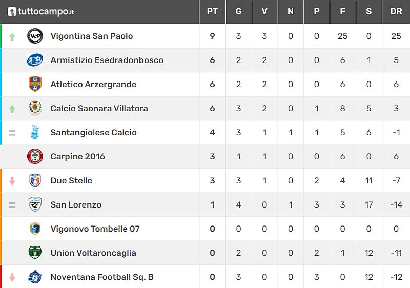 Classifica 4^ Giornata Giovanissimi Provinciali U15 Fase 2 Primaverile Padova Girone C SS 2021-2022 calcio Armistizio don Bosco Padova